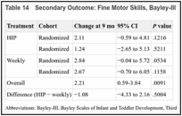 Table 14. Secondary Outcome: Fine Motor Skills, Bayley-III Score.