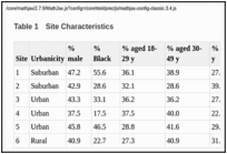 Table 1. Site Characteristics.