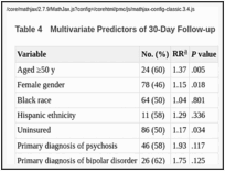 Table 4. Multivariate Predictors of 30-Day Follow-up.