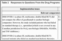 Table 2. Responses to Questions From the Drug Programs.