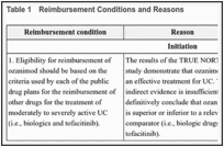 Table 1. Reimbursement Conditions and Reasons.