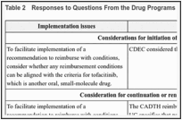 Table 2. Responses to Questions From the Drug Programs.