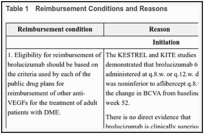 Table 1. Reimbursement Conditions and Reasons.