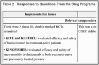 Table 2. Responses to Questions From the Drug Programs.