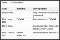 Table 1. Stakeholders.