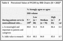 Table 6. Perceived Value of PCOR by IRB Chairs (N = 265).