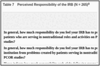 Table 7. Perceived Responsibility of the IRB (N = 265).