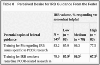 Table 8. Perceived Desire for IRB Guidance From the Federal Government (N = 265).