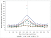 Figure 4. Mental Health ED Visits Over the Pre- and Postindex Year by Augmenting Medication Group.