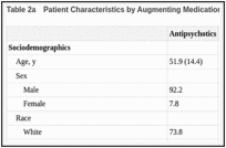 Table 2a. Patient Characteristics by Augmenting Medication Class: Unweighted.