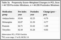 Table 3a. Propensity Score–Weighted Changes in PCL Score by Augmenting Medication Group (n = 44 729 Pre-index Windows, n = 44 295 Postindex Windows).