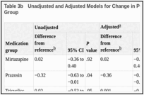 Table 3b. Unadjusted and Adjusted Models for Change in PCL Score by Augmenting Medication Group.
