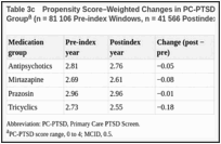 Table 3c. Propensity Score–Weighted Changes in PC-PTSD Score by Augmenting Medication Group (n = 81 106 Pre-index Windows, n = 41 566 Postindex Windows).