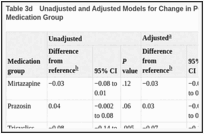 Table 3d. Unadjusted and Adjusted Models for Change in PC-PTSD Score by Augmenting Medication Group.