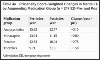 Table 4a. Propensity Score–Weighted Changes in Mental Health ED Visits (Per 100 Person-Years) by Augmenting Medication Group (n = 247 825 Pre- and Postindex Windows).