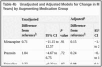 Table 4b. Unadjusted and Adjusted Models for Change in Mental Health ED Visits (Per 100 Person-Years) by Augmenting Medication Group.
