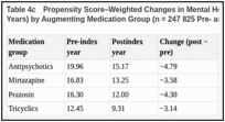 Table 4c. Propensity Score–Weighted Changes in Mental Health Hospitalizations (Per 100 Person-Years) by Augmenting Medication Group (n = 247 825 Pre- and Postindex Windows).