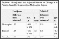 Table 4d. Unadjusted and Adjusted Models for Change in Mental Health Hospitalizations (Per 100 Person-Years) by Augmenting Medication Group.
