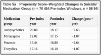 Table 5a. Propensity Score–Weighted Changes in Suicidal Thoughts (% Endorsing) by Augmenting Medication Group (n = 70 454 Pre-index Windows, n = 56 940 Postindex Windows).