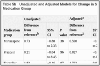 Table 5b. Unadjusted and Adjusted Models for Change in Suicidal Thoughts by Augmenting Medication Group.
