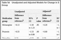 Table 5d. Unadjusted and Adjusted Models for Change in Suicidal Plan by Augmenting Medication Group.