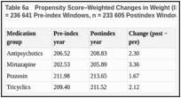 Table 6a. Propensity Score–Weighted Changes in Weight (lb) by Augmenting Medication Group (n = 236 641 Pre-index Windows, n = 233 605 Postindex Windows).