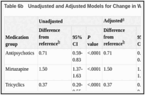 Table 6b. Unadjusted and Adjusted Models for Change in Weight by Augmenting Medication Group.