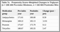 Table 7a. Propensity Score–Weighted Changes in Triglycerides by Augmenting Medication Group (n = 198 246 Pre-index Windows, n = 192 683 Postindex Windows).