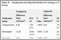 Table 7b. Unadjusted and Adjusted Models for Change in Triglycerides by Augmenting Medication Group.