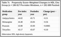 Table 7c. Propensity Score–Weighted Changes in HDL Cholesterol by Augmenting Medication Group (n = 196 817 Pre-index Windows, n = 191 699 Postindex Windows).