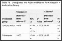 Table 7d. Unadjusted and Adjusted Models for Change in HDL Cholesterol by Augmenting Medication Group.
