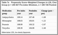 Table 7e. Propensity Score–Weighted Changes in LDL Cholesterol by Augmenting Medication Group (n = 195 657 Pre-index Windows, n = 190 728 Postindex Windows).