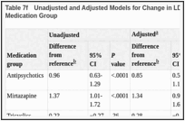 Table 7f. Unadjusted and Adjusted Models for Change in LDL Cholesterol by Augmenting Medication Group.