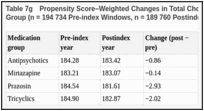 Table 7g. Propensity Score–Weighted Changes in Total Cholesterol by Augmenting Medication Group (n = 194 734 Pre-index Windows, n = 189 760 Postindex Windows).