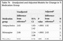 Table 7h. Unadjusted and Adjusted Models for Change in Total Cholesterol by Augmenting Medication Group.
