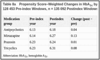 Table 8a. Propensity Score–Weighted Changes in HbA1c by Augmenting Medication Group (n = 128 453 Pre-index Windows, n = 135 092 Postindex Windows).