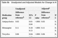 Table 8b. Unadjusted and Adjusted Models for Change in HbA1c by Augmenting Medication Group.