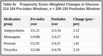 Table 8c. Propensity Score–Weighted Changes in Glucose by Augmenting Medication Group (n = 214 104 Pre-index Windows, n = 209 158 Postindex Windows).