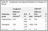 Table 8d. Unadjusted and Adjusted Models for Change in Glucose by Augmenting Medication Group.