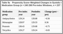 Table 9a. Propensity Score–Weighted Changes in Systolic Blood Pressure by Augmenting Medication Group (n = 240 298 Pre-index Windows, n = 237 794 Postindex Windows).