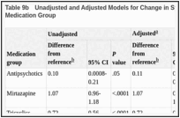 Table 9b. Unadjusted and Adjusted Models for Change in Systolic Blood Pressure by Augmenting Medication Group.
