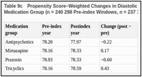 Table 9c. Propensity Score–Weighted Changes in Diastolic Blood Pressure by Augmenting Medication Group (n = 240 298 Pre-index Windows, n = 237 794 Postindex Windows).