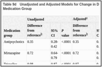 Table 9d. Unadjusted and Adjusted Models for Change in Diastolic Blood Pressure by Augmenting Medication Group.