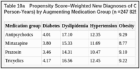 Table 10a. Propensity Score–Weighted New Diagnoses of Cardiovascular Risk Factors (Per 100 Person-Years) by Augmenting Medication Group (n =247 825 Pre- and Postindex Windows).