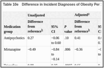 Table 10e. Difference in Incident Diagnoses of Obesity Per 100 Person-Years.