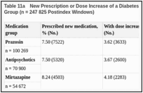 Table 11a. New Prescription or Dose Increase of a Diabetes Medication by Augmenting Medication Group (n = 247 825 Postindex Windows).