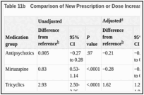 Table 11b. Comparison of New Prescription or Dose Increase of a Diabetes Medication.