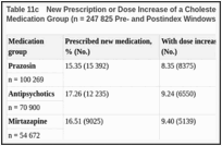 Table 11c. New Prescription or Dose Increase of a Cholesterol Medication by Augmenting Medication Group (n = 247 825 Pre- and Postindex Windows).
