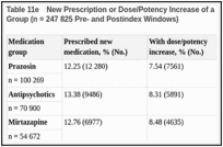 Table 11e. New Prescription or Dose/Potency Increase of a Statin by Augmenting Medication Group (n = 247 825 Pre- and Postindex Windows).
