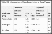 Table 11f. Comparison of New Prescription or Dose/Potency Increase of a Statin.